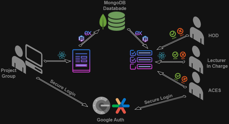 Data Flow